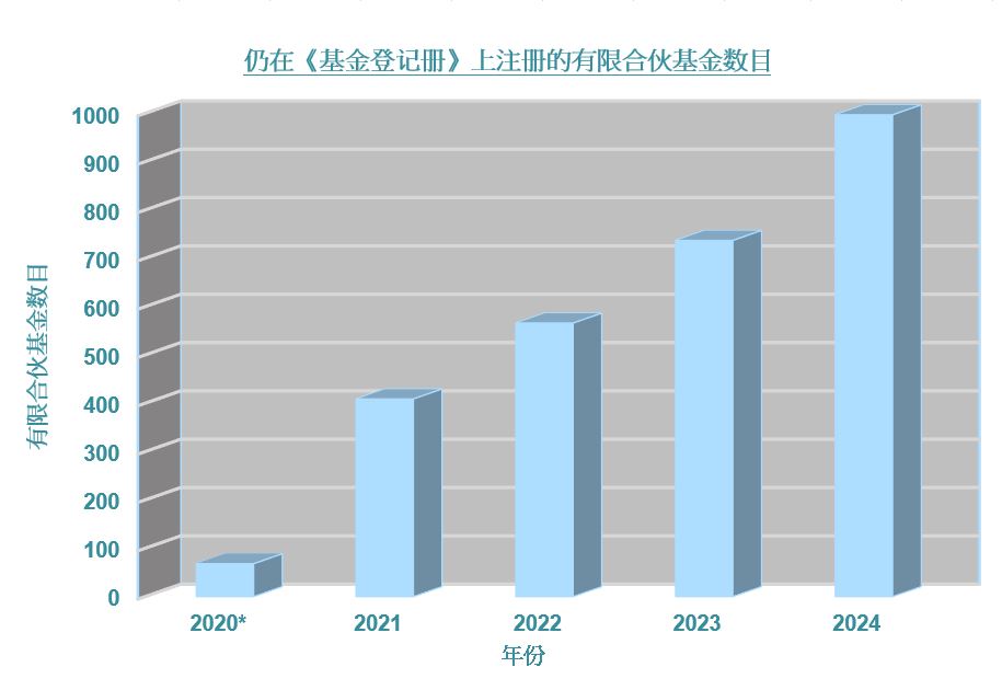 仍在《基金登记册》上注册的有限合伙基金数目